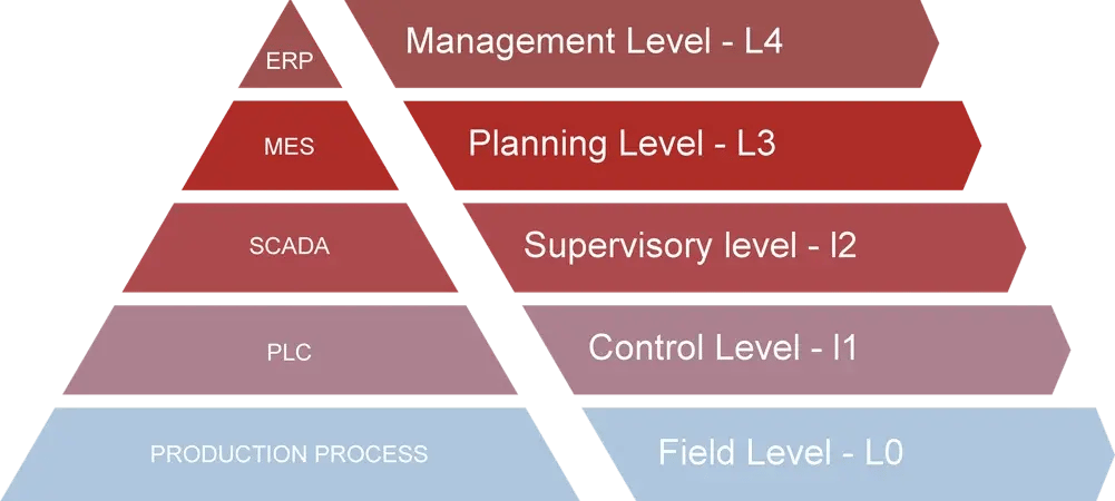 scada-pyramid (1)
