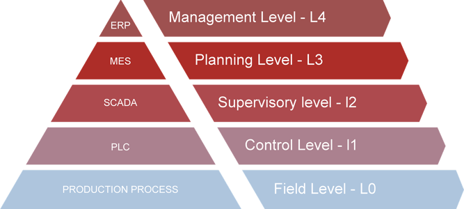 scada-pyramid